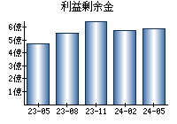 利益剰余金