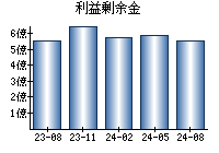 利益剰余金