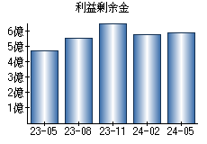 利益剰余金