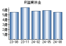 利益剰余金