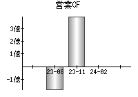 営業活動によるキャッシュフロー