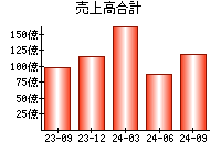 売上高合計