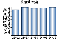 利益剰余金