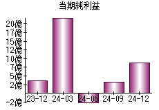 当期純利益