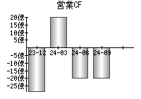 営業活動によるキャッシュフロー