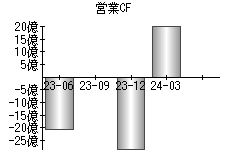 営業活動によるキャッシュフロー