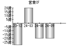 営業活動によるキャッシュフロー