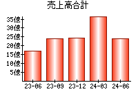 売上高合計