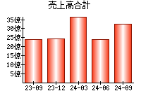 売上高合計