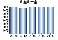 利益剰余金