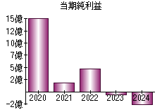 当期純利益