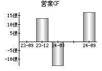 営業活動によるキャッシュフロー