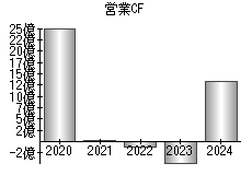 営業活動によるキャッシュフロー