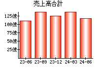 売上高合計