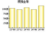 現預金等