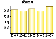 現預金等