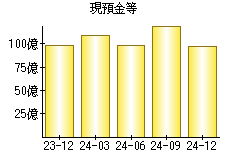 現預金等