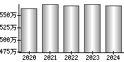 平均年収（単独）