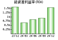 総資産利益率(ROA)