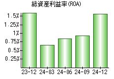 総資産利益率(ROA)