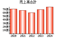 売上高合計