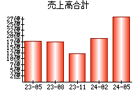 売上高合計