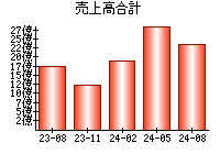 売上高合計