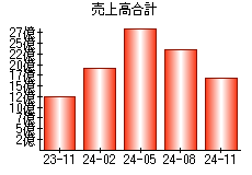 売上高合計