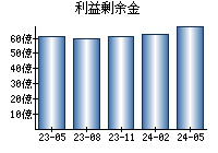 利益剰余金