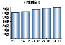 利益剰余金