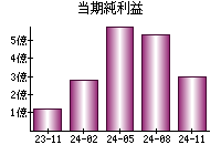 当期純利益