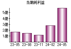 当期純利益