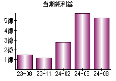 当期純利益