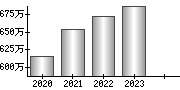 平均年収（単独）