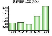 総資産利益率(ROA)