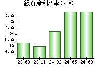 総資産利益率(ROA)