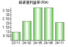 総資産利益率(ROA)