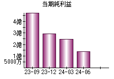 当期純利益