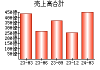 売上高合計