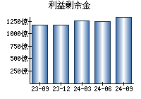 利益剰余金