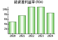 総資産利益率(ROA)