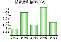 総資産利益率(ROA)