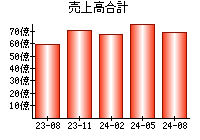 売上高合計