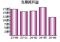 当期純利益