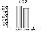 営業活動によるキャッシュフロー