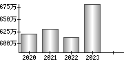 平均年収（単独）