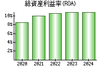 総資産利益率(ROA)