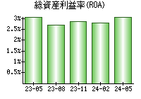 総資産利益率(ROA)