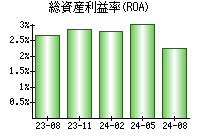 総資産利益率(ROA)