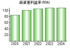 総資産利益率(ROA)